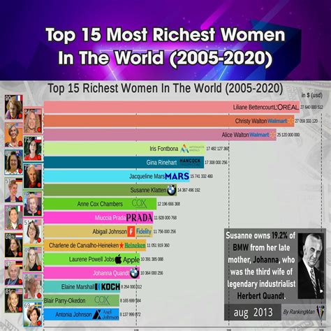 Top 15 Most Richest Women In The World (2005-2020) | woman, woman | Top