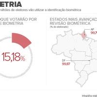 15 do eleitorado brasileiro vai usar biometria para votar Eleições