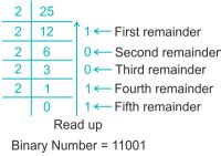 Decimal To Binary Conversion Steps With Solved Examples And FAQs