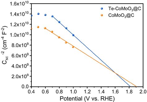 Fig S13 Mott Schottky Curves Of CoMoO 3 C And Te CoMoO 3 C