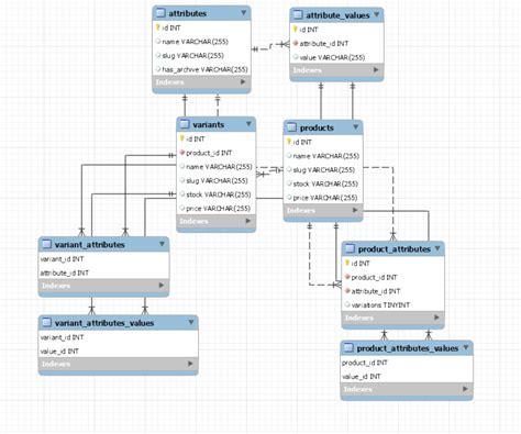 Complete Guide To Ecommerce Product Attributes Database Design