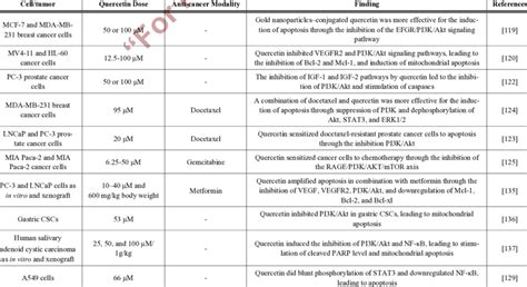 Results Of The Pro Apoptotic Effects Of Quercetin In Cancer Cells