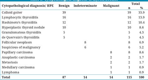 Table 1 From Correlation Of American College Of Radiology Acr Thyroid