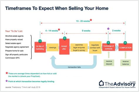 Conveyancing Process Explained When Selling