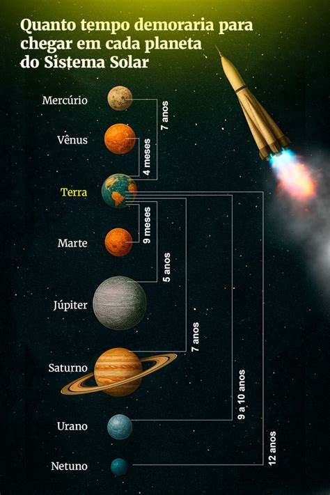 Alinhamento Dos Planetas De Quanto Em Quanto Tempo - Espaço: veja quanto tempo demora para ir a outros planetas