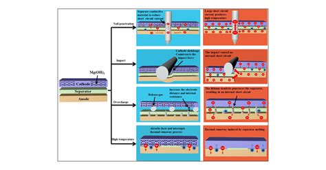 Thermal Safety And Runaway Blocking Mechanism For Lithium Ion Batteries