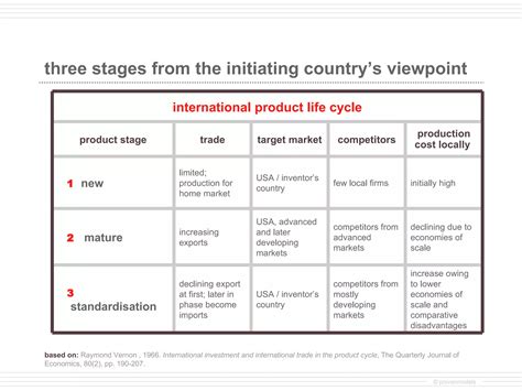 International Product Life Cycle Ppt