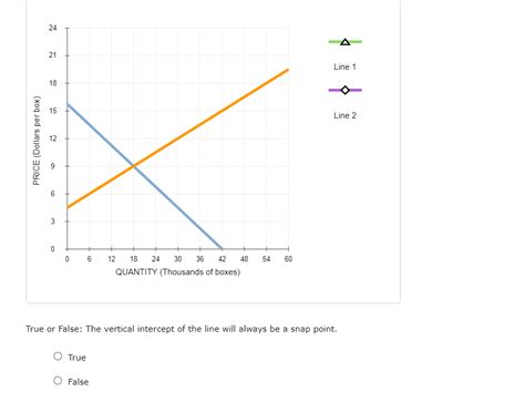 True Or False The Vertical Intercept Of The Line Chegg