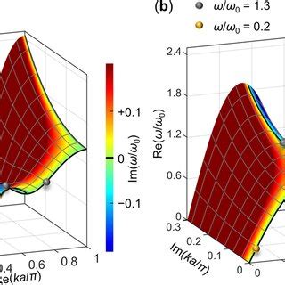 Dispersion Relations Of The Mass And Spring Model A Surface Plot Of