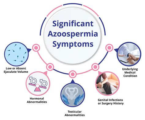 Azoospermia Types Symptoms And Treatment Birla Fertility And Ivf