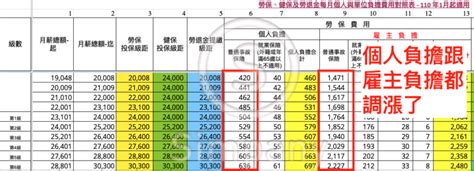 勞健保計算機 更新 V090 適用 110 年勞保費率及勞健保級距調整 Simpany Blog 公司登記設立、工商登記心得分享