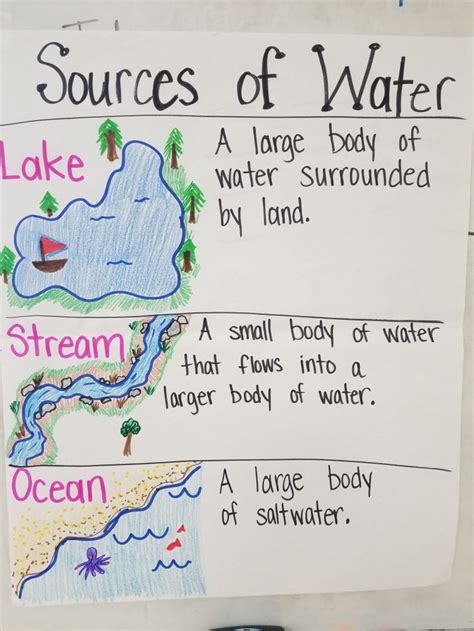 Sources Of Water For Fifth Grade