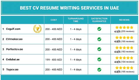 Best Cv Resume Writing Services In Dubai Uae