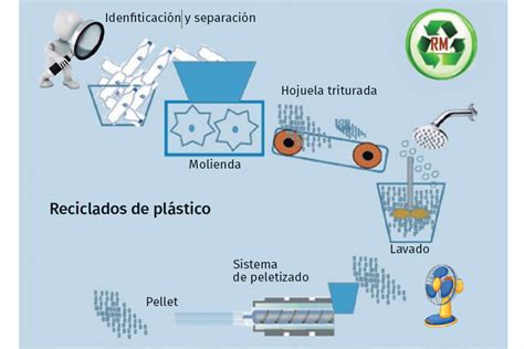 Sinergias entre el reciclaje mecánico y químico de plásticos | Plastics
