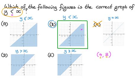 Question Video: Graphs of Linear Inequalities | Nagwa