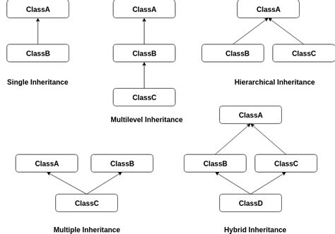 Types Of Complex Inheritance