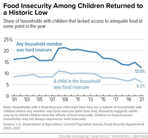 New Food Insecurity Data Highlight Need For Permanent Summer Ebt Program Center On Budget And