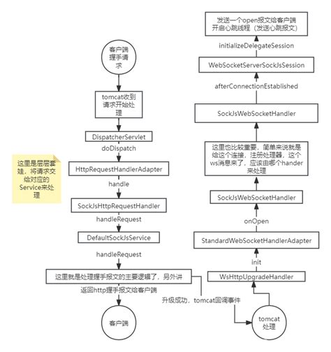 stomp 实战spring websocket源码分析之握手请求的处理