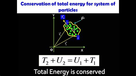 Conservation Of Total Energy For The System Of Particles YouTube