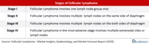 Follicular Lymphoma Market - Emerging Treatment and New Strategies