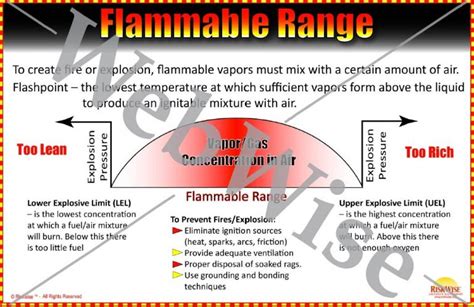 Flammable Range Poster – RiskWise