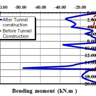 A Effect Of The Tunneling Process On The Pile Lateral Deflection