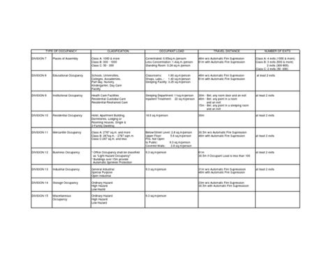 Fire Code Occupancy Details Download Free Pdf Fire Sprinkler System
