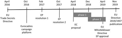 Timeline Of The ‘coming About Of The Eu Whistleblowing Directive