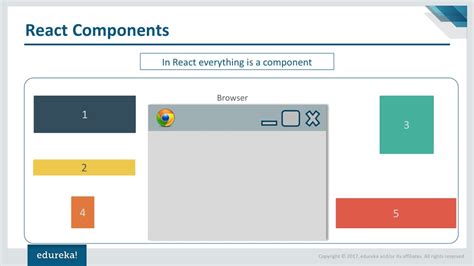 Ppt React Components Lifecycle React Tutorial For Beginners Reactjs Training Edureka