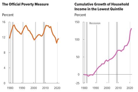 Reconciling The Official Poverty Measure And Cbos Distributional