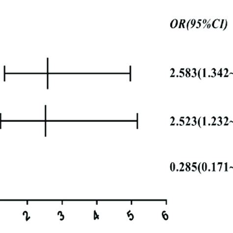 Forest Plot Of Multivariate Binary Logistic Regression Analysis