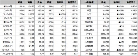 前日の海外市況ほか｜ドル円：153円98銭まで弱含んだのち、米ミネアポリス連銀総裁のタカ派発言で154円75銭まで円安ドル高で推移。 外為どっとコム マネ育チャンネル