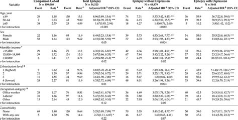 Incidence And Hazard Ratios For SA Stratified By Age Sex Income
