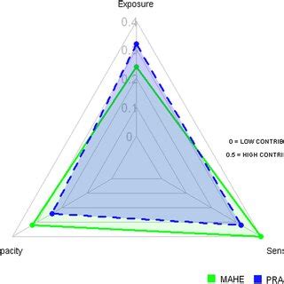 Livelihood Vulnerability Index (LVI) sub-component values and minimum ...