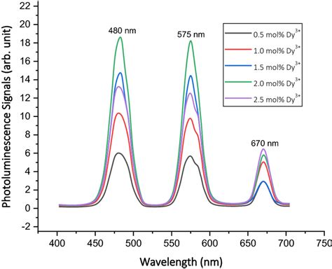 Emission Spectra Diopside Doped Dysprosium III In Different