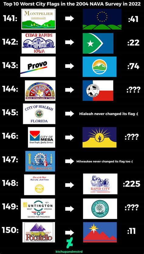 Top 10 Worst City Flags From Nava Survey In 2022 By Ktchupandmstrd On