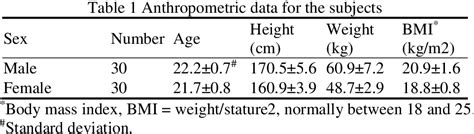Table From Gender Differences In Thermal Comfort In A Hot Humid Climate Semantic Scholar
