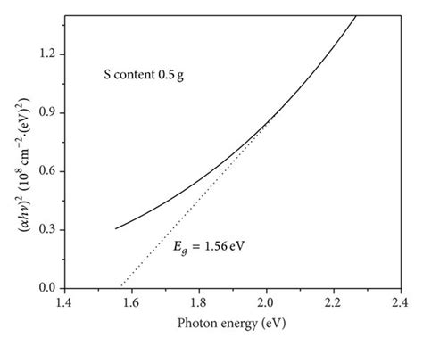 A Uv Vis Absorption Spectra Of Cuins Films Obtained At S Contents