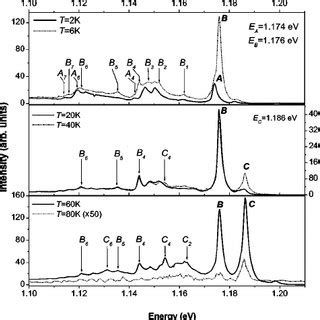 Temperature Evolution Of The Excitonic Spectral Region At Least Three