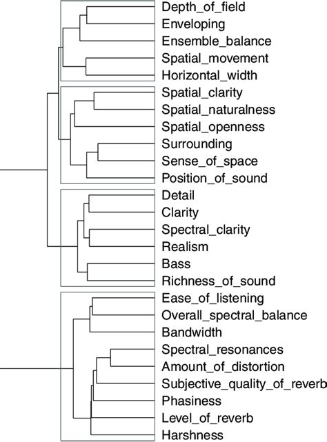 Dendrogram Showing Hierarchical Agglomerative Clustering Of Attribute Download Scientific