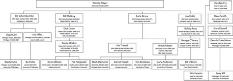 Woody Hayes Coaching Tree | Eleven Warriors | Woody hayes, Woody, Coaching