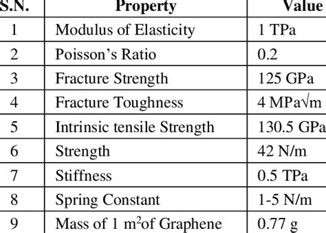 Mechanical Properties of Graphene. | Download Scientific Diagram