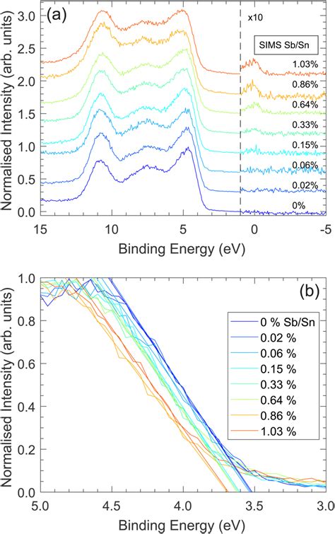 A Xps Valence Band Spectra And B An Expanded View Of The Lower Download Scientific Diagram