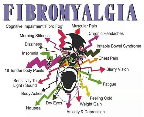 Pin On Fibromyalgia