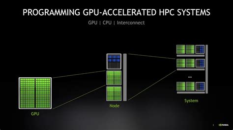 The Nvidia Hpc Sdk Youtube