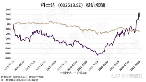 科士达 2022 上半年实现净利润同比增长 2359 ，增长的原因是什么？ 知乎