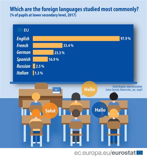 What languages are studied the most in the EU? - Products Eurostat News