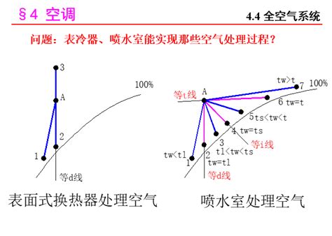 暖通空调课程讲义（345页） 暖通培训讲义 筑龙暖通空调论坛