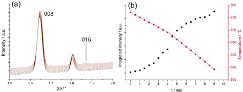 Figure From Time Resolved In Situ Powder X Ray Diffraction Reveals