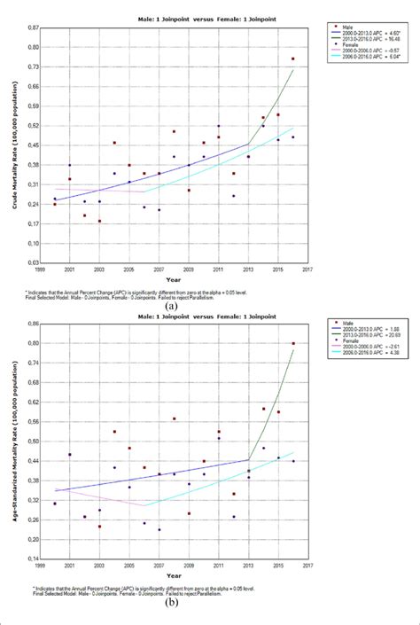 Joinpoint Analysis By Sex A Crude Mortality Rate CMR Per 100 000